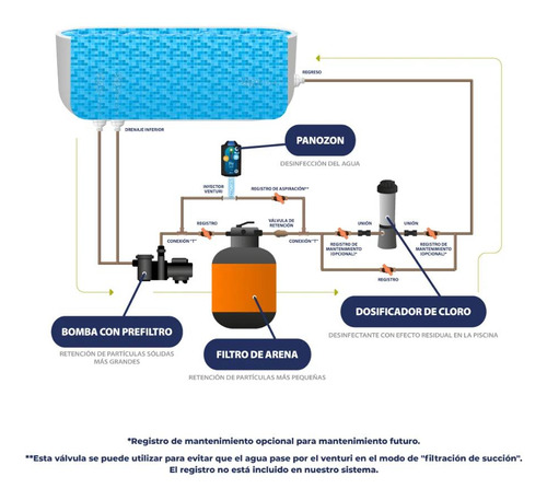 Gerador De Ozonio Para Piscina Até 50 Mil Lt Panozon