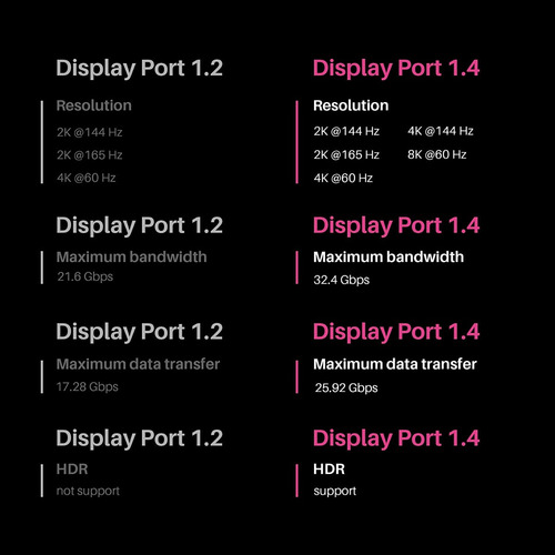 Cable Displayport 1.4 8k 2160p 60 Hz 4k A 144 Hz Mallado