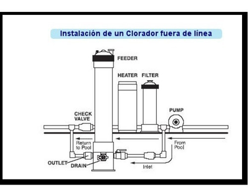 Clorador Automático Fuera De Línea Para Alberca Piscina