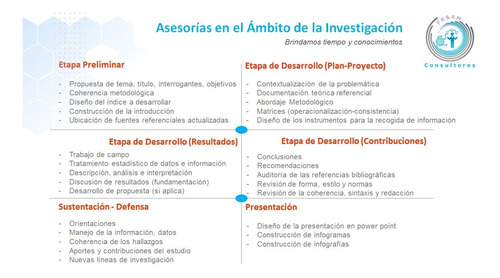 Imagen 5 de 10 de Asesoría Tesis, Trabajos De Grados, Artículos Ensayos Tareas