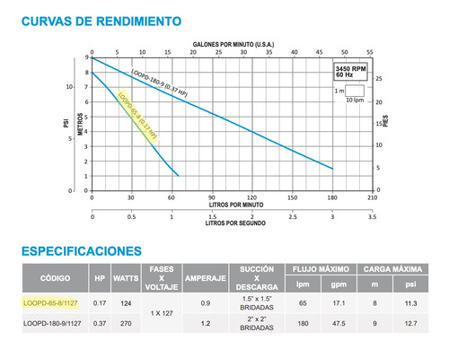 Bomba Circuladora Para Agua Caliente Loopd-65-8/1127