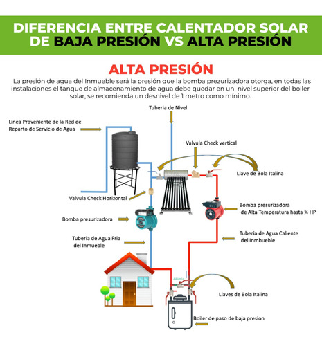 Calentador Solar Fenix 10 Tubos 130 Litros Baja Presión