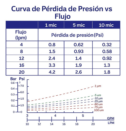 Filtro Agua Sedimentos 5 Micras 2.5 X10 Purificador Osmosis