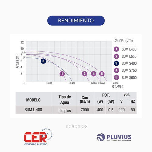 Bomba Desagote Sumergible Pluvius Sum L400 400w Agua Limpia