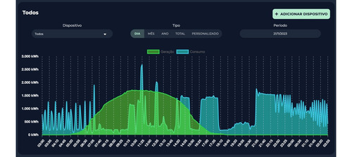Medidor De Consumo E Geração De Energia Iot (wi-fi)