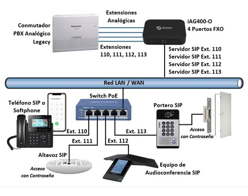 Gateway Con Servidor Sip 2 Puertos Fxo Linea Pbx Extensiones