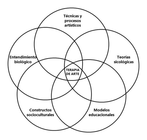 Arteterapia Contemporánea, Ejemplos Y Casos Incluidos.