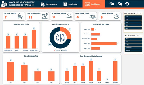 Pacote Dashboards Premium Sst - Segurança Do Trabalho