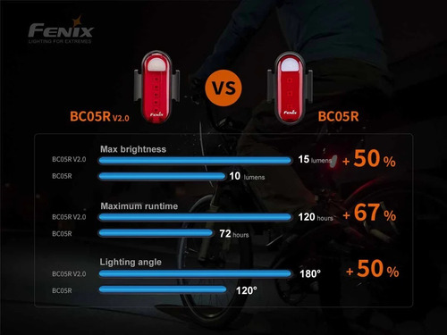 Imagen 5 de 10 de Linterna Led Bicicleta Fenix Bc05r V2.0 Roja 180 Grados.