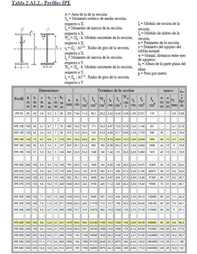 Vigas de Hierro IPE - Perfil Europeo