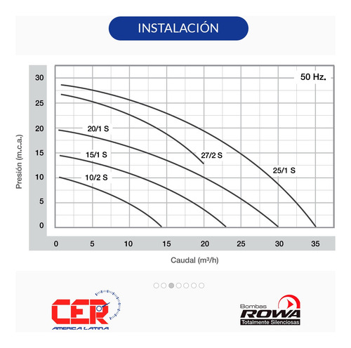 Bomba Circuladora Rowa Modelo 10/2 Sanitaria En Bronce 220v