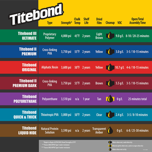 Adhesivo Titebond Ii 946 Ml | Cola Fría Profesional