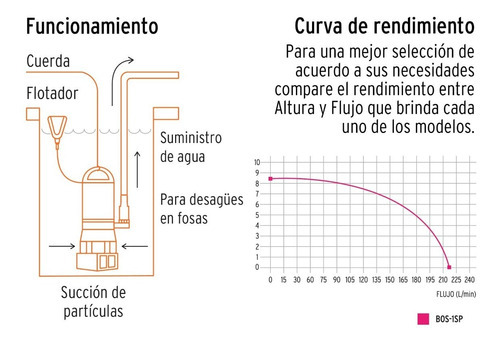 Bomba Sumergible Plastica Para Agua Sucia 1 Hp Truper 12603 Voltaje 110v