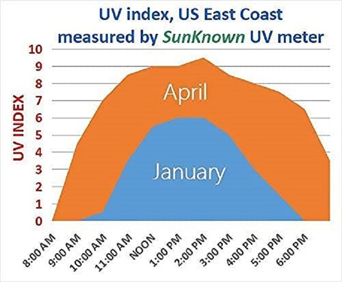 Medidor Rayo Uv Portatil Luz Solar Fuerza De Luz Índice