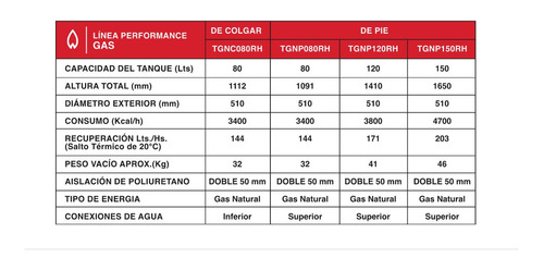 Imagen 2 de 2 de Termotanque Rheem Tgnp120rh 120l Gas Natural Pie Superior !