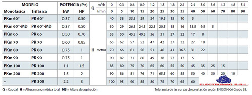 Imagen 3 de 5 de Bomba Periferica Pedrollo Pk 70 0,7 Hp 380v Origen Italia