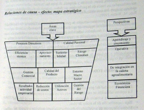 Duran Tablero De Comando Para Empresas Agropecuarias 2005 