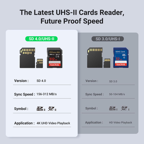 Lector De Tarjetas Ugreen Uhs-ii Usb C Sd 4.0 For iPhone, O