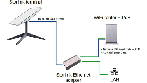 Starlink Adaptador Ethernet Para Antena V2 Original (Usado)