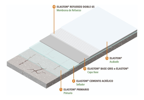 Imagen 4 de 7 de Impermeabilizante Acrílico 6 Años Elaston / Blanco / 4 Lt