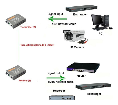 Conversor De Mídia De Fibra A/b Htb-3100a/b 25km De 1 Par