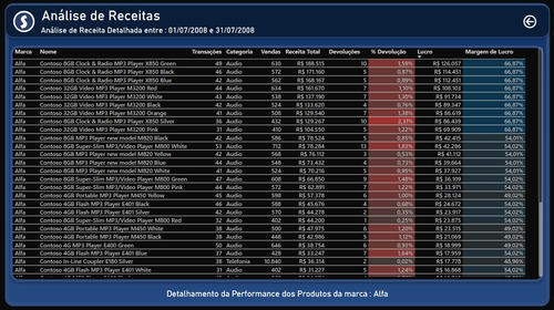 Power Bi Dashboard Relatório Análise De Receitas