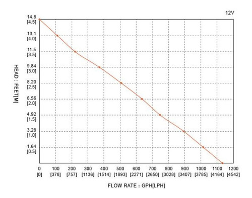 Imagen 5 de 5 de Bomba Sumergible 12v 4000l/h Max. Autónoma Solar.