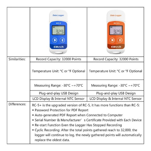 Data Logger Usb Temperatura Para Cadena D Frio Rc-5+ Elitech