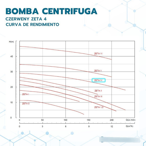 Bomba centrífuga monofásica Czerweny Zeta 4 1.5hp color verde 50Hz 220V eleva 31 mts
