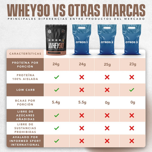 Proteina Whey 90 S Supplement 900g - Low Carb Baja En Azúcar