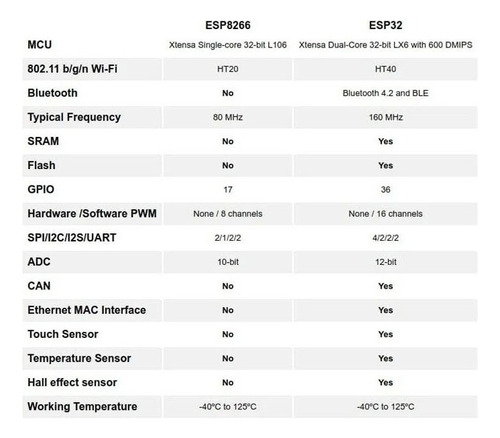 Esp32 Wifi + Bluetooth 4.2 Ble Nodemcu Esp8266