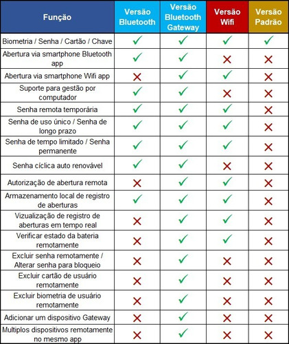 Fechadura Biométrica Beluni Nero Bluetooth + Gateway G2