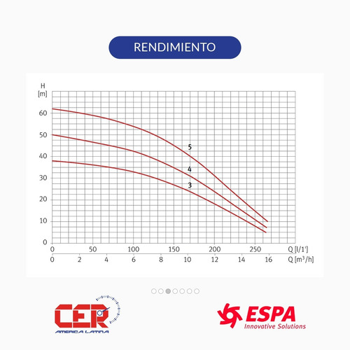 Bomba Multietapa Horizontal Espa Prisma 45 5n 3hp 61m 380v