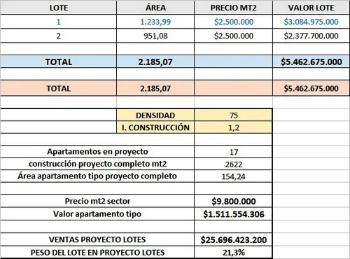 Lote En Venta En Poblado El Campestre. Cod V3897
