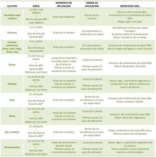 Imagen 6 de 8 de Compost Premium Orgánico Sustrato 20 Lts Huerto Jardín