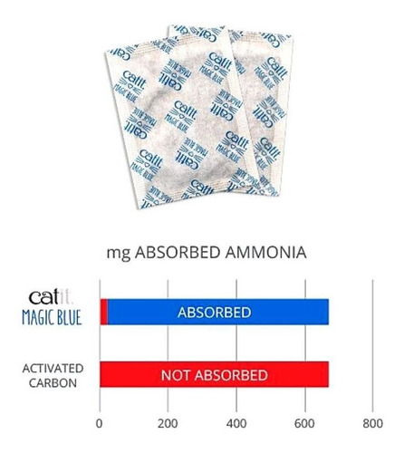 Almohadilla Filtro Repuesto Catit Magic Blue 6un