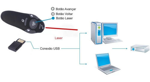 Apresentador Slide Sem Fio Caneta Laser Controle Power Point