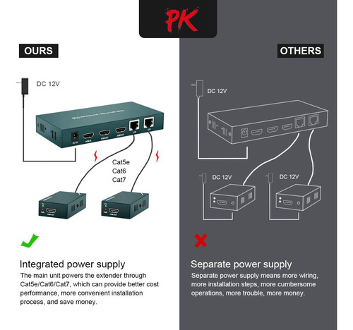 Hdmi Extender Splitter 1x2, Hd1080p@60hz Y 3d Visual, Extend