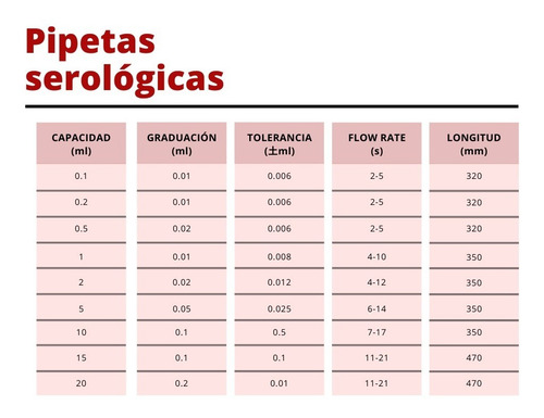 Imagen 4 de 9 de Pipeta Vidrio Serologica 10ml 1/10