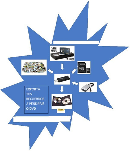 Vhs O Vhs-c A Pendrive,dvd,o Disco Duro