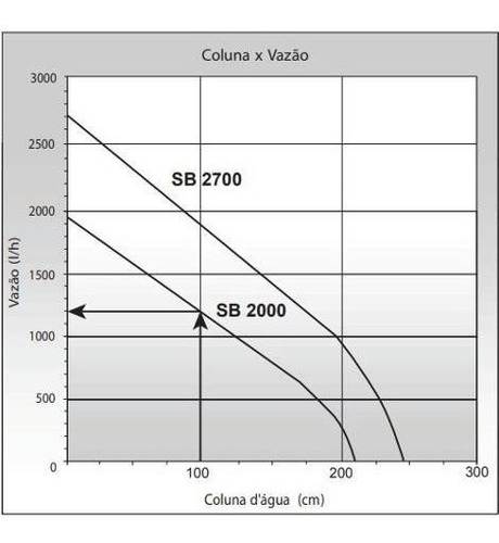 Bomba sumergible Sarlo Better Sb 2700 2740 L/h 220 V 220