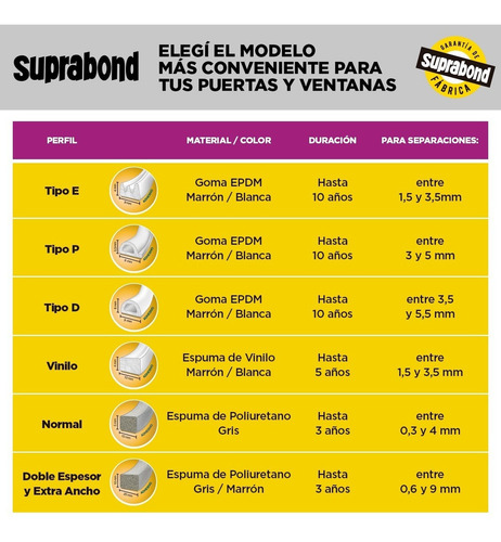Burletes Autoadhesivos De Goma Perfil D Color Blanco