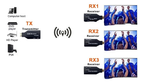 Extensor Hdmi Inalámbrico 50 M 1 Transmisor Y 3 Receptores