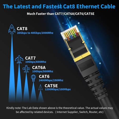 Cable Ethernet Cat 8 De 5m,40gbps 2000 Mhz Sftp Red Internet