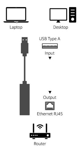 Conceptos Basicos De Usb 3.0 A 10/100/1000 Gigabit Ethernet