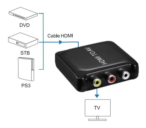 Imagen 3 de 5 de Convertidor De Señal Digital Hdmi A Señal Analógica Rca