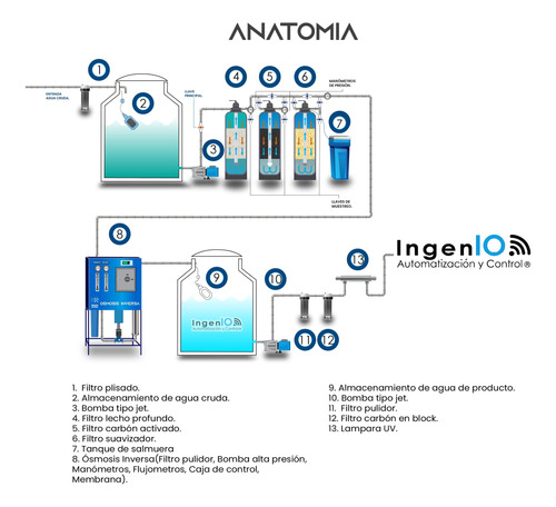 Planta Purificadora De Agua Con Osmosis