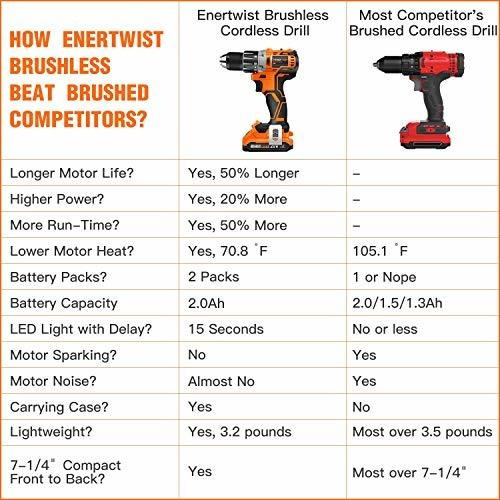 Enertwist 20v Max Cordless Brushless Drill Driver And