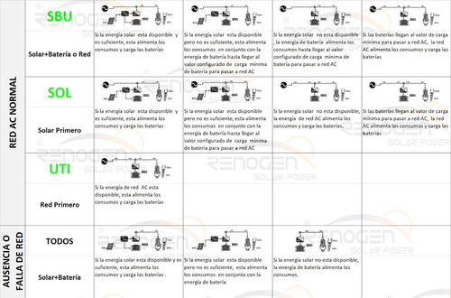 Inversor Cargador Solar Offgrid 5000va / 10000va 48v Pwm 50a