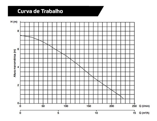 Bomba Para Enchente E Água Da Chuva Ebara 0,5cv 220v Mono